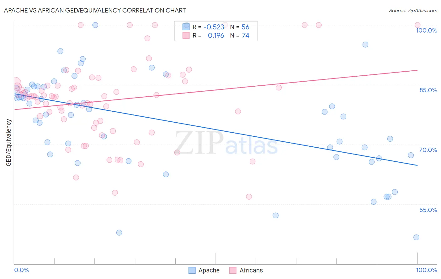 Apache vs African GED/Equivalency