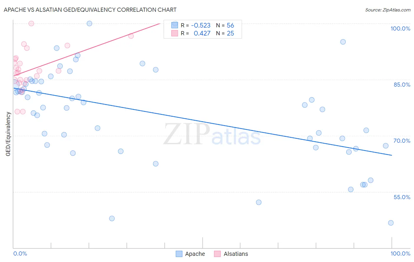 Apache vs Alsatian GED/Equivalency