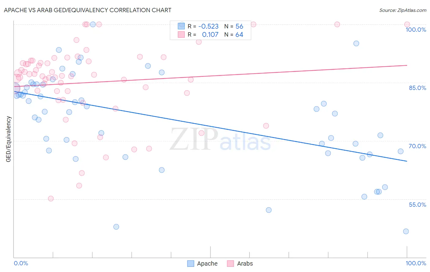 Apache vs Arab GED/Equivalency