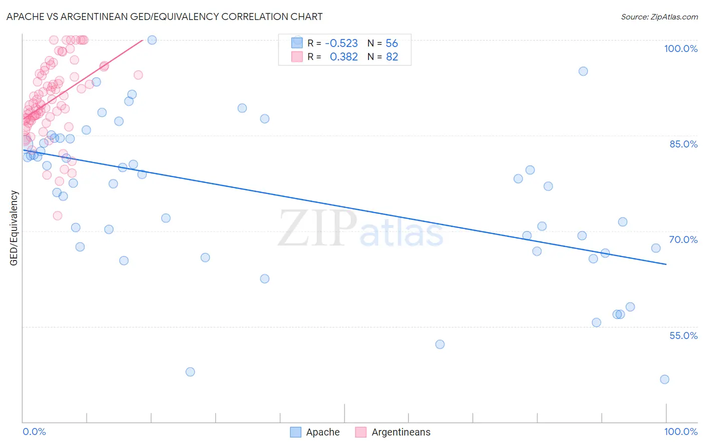 Apache vs Argentinean GED/Equivalency
