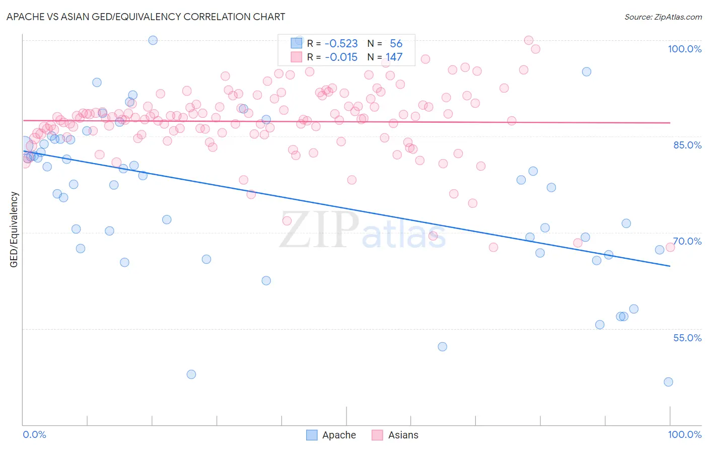 Apache vs Asian GED/Equivalency
