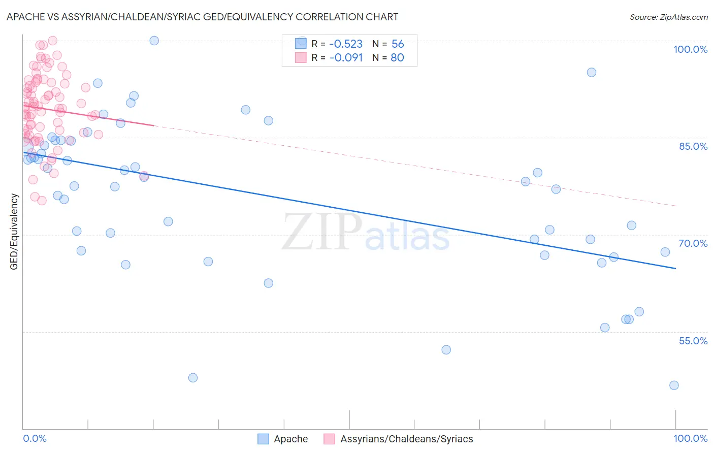 Apache vs Assyrian/Chaldean/Syriac GED/Equivalency