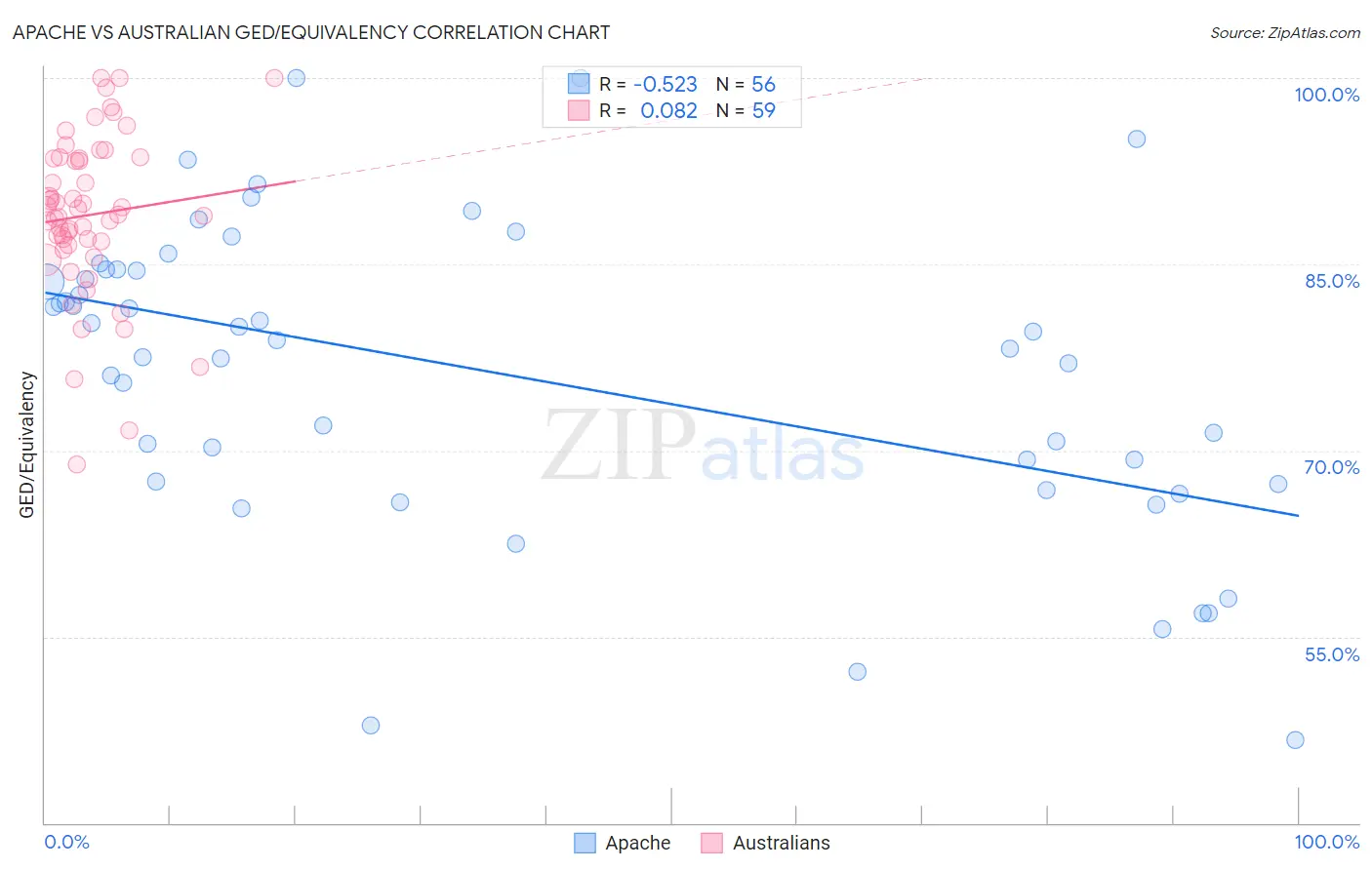 Apache vs Australian GED/Equivalency