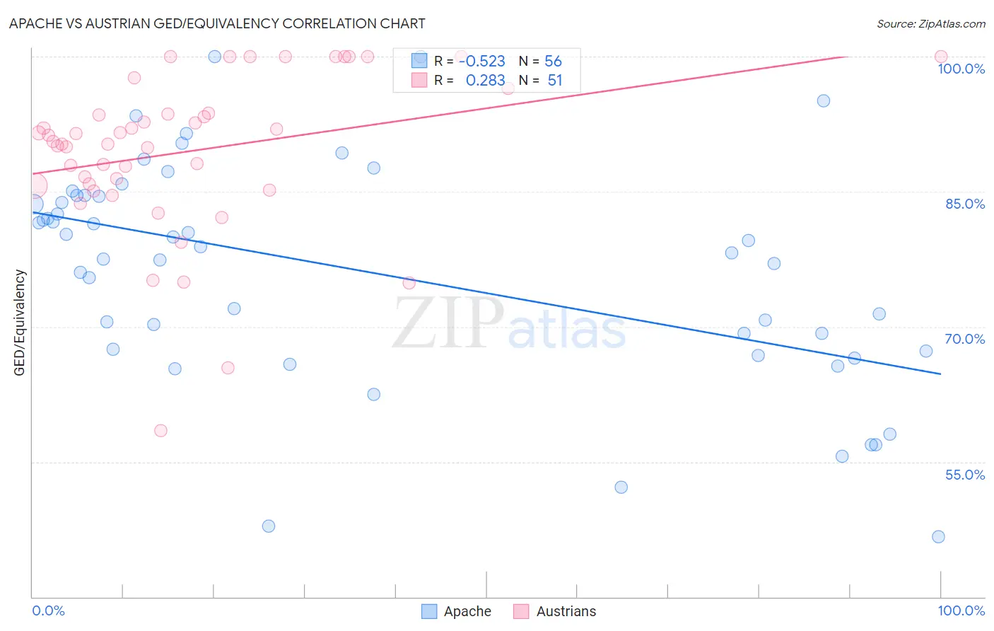 Apache vs Austrian GED/Equivalency