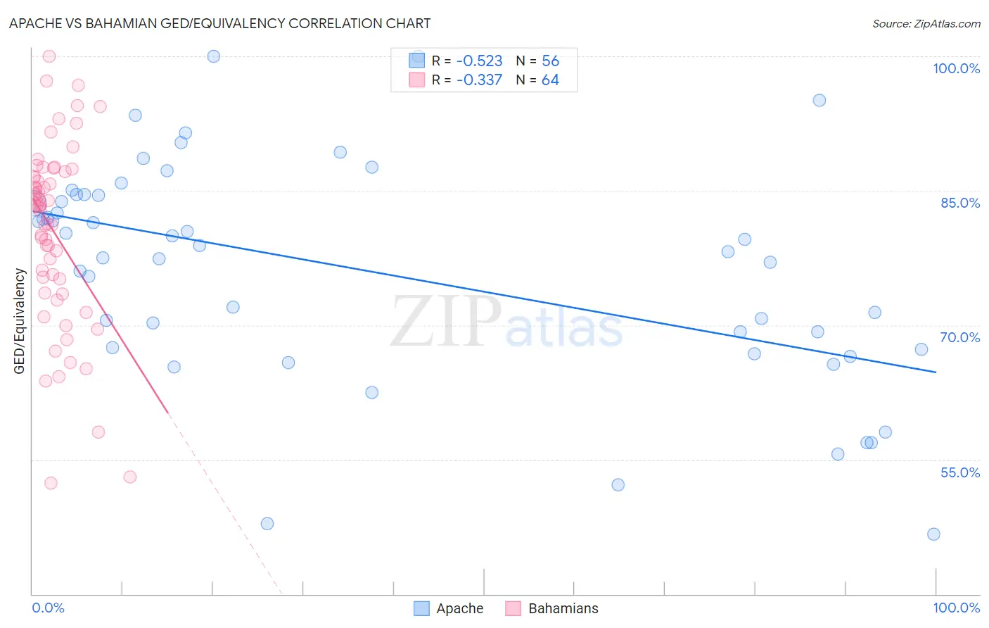 Apache vs Bahamian GED/Equivalency