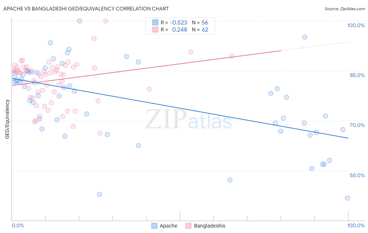 Apache vs Bangladeshi GED/Equivalency