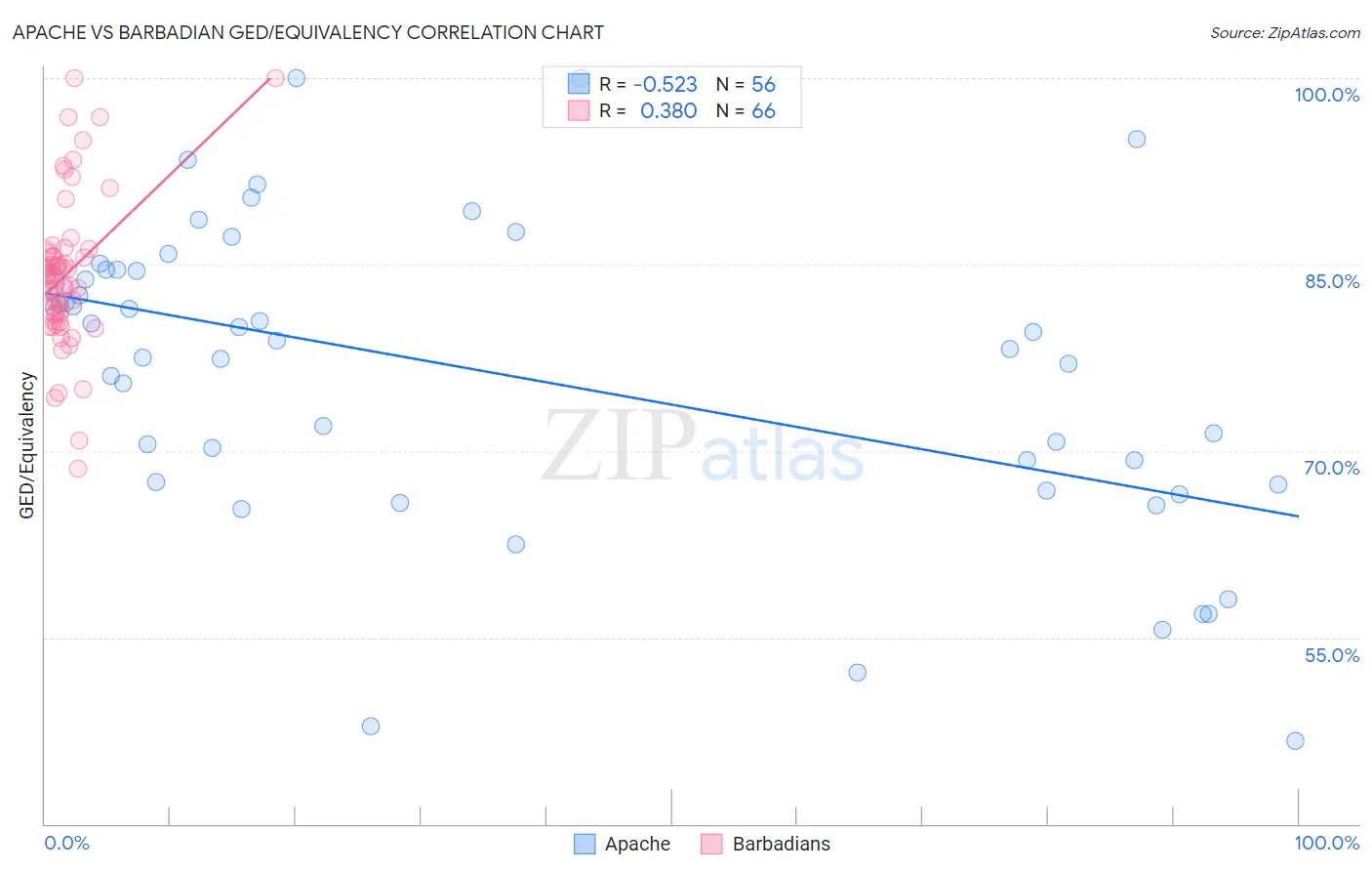 Apache vs Barbadian GED/Equivalency