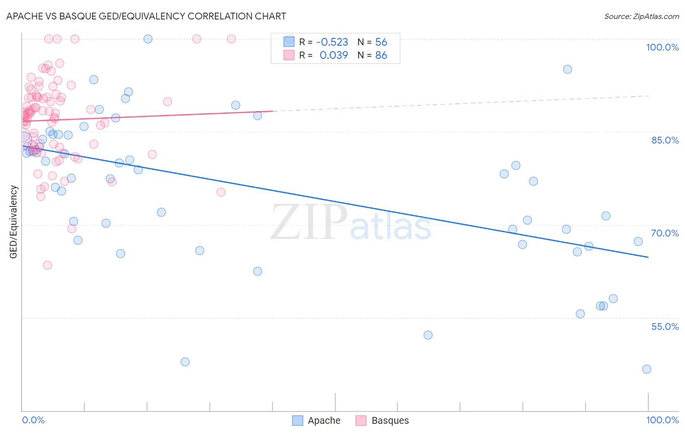 Apache vs Basque GED/Equivalency