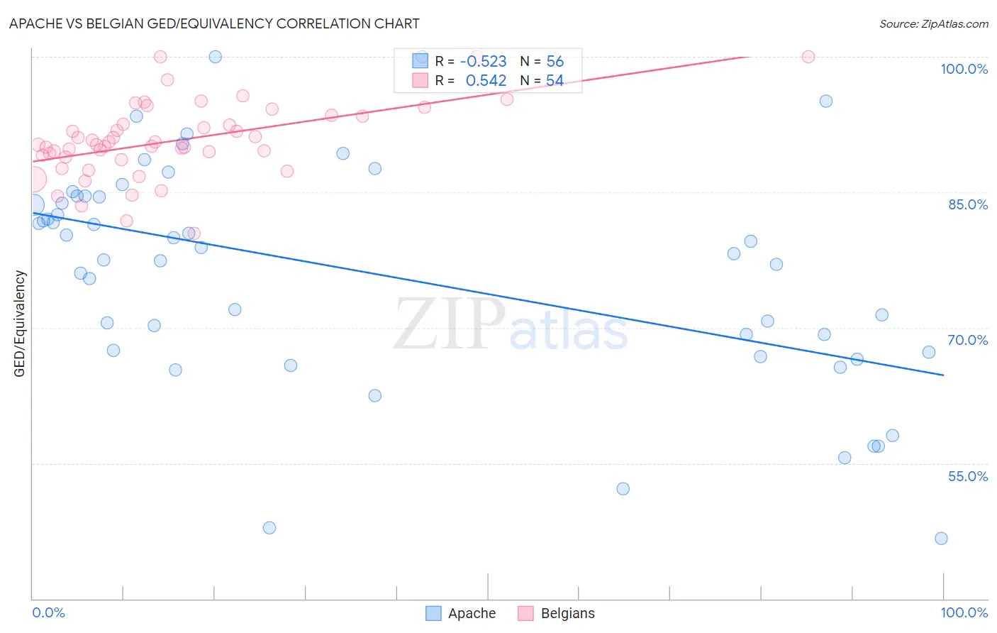 Apache vs Belgian GED/Equivalency