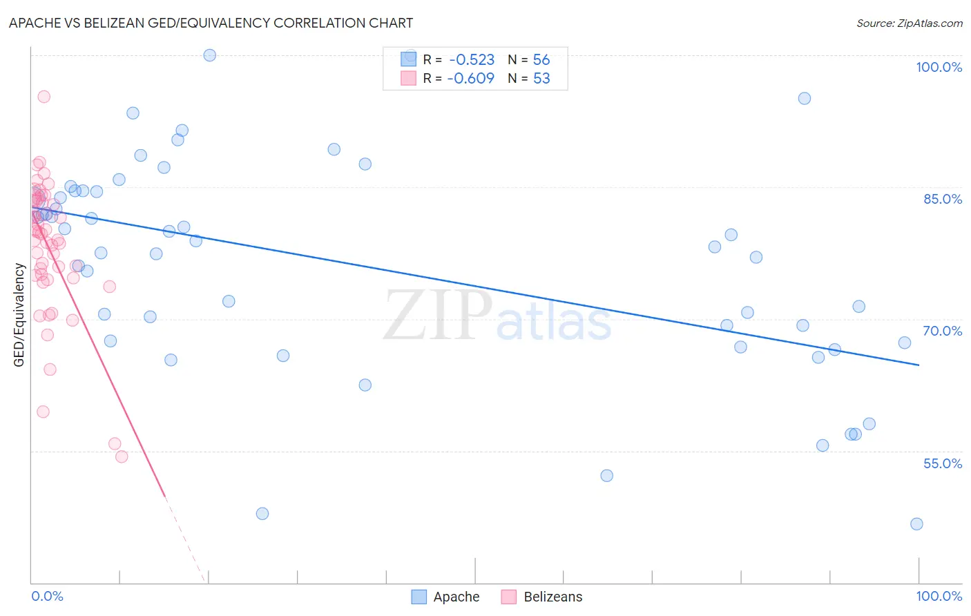 Apache vs Belizean GED/Equivalency