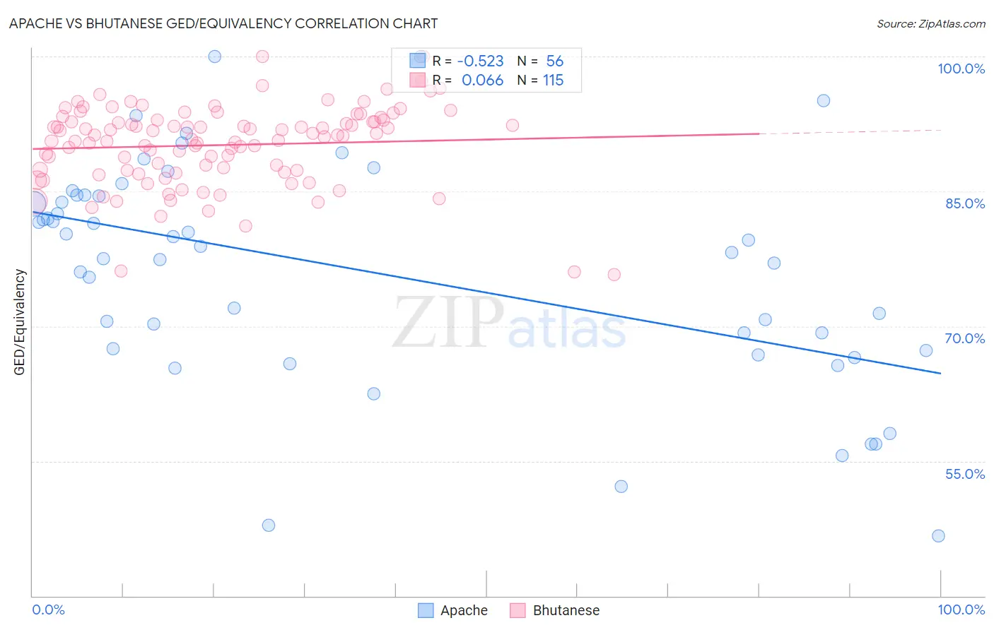 Apache vs Bhutanese GED/Equivalency