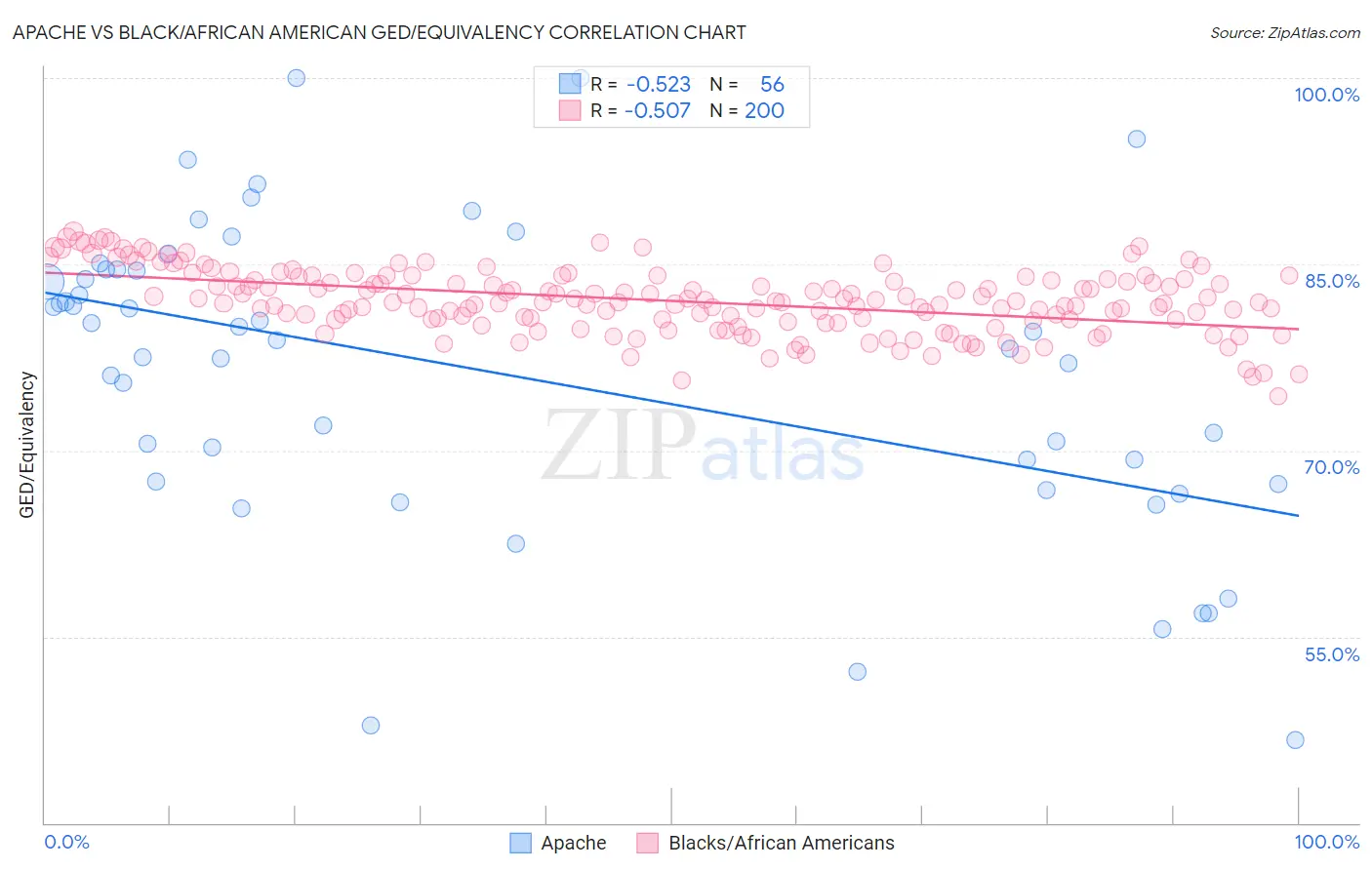 Apache vs Black/African American GED/Equivalency