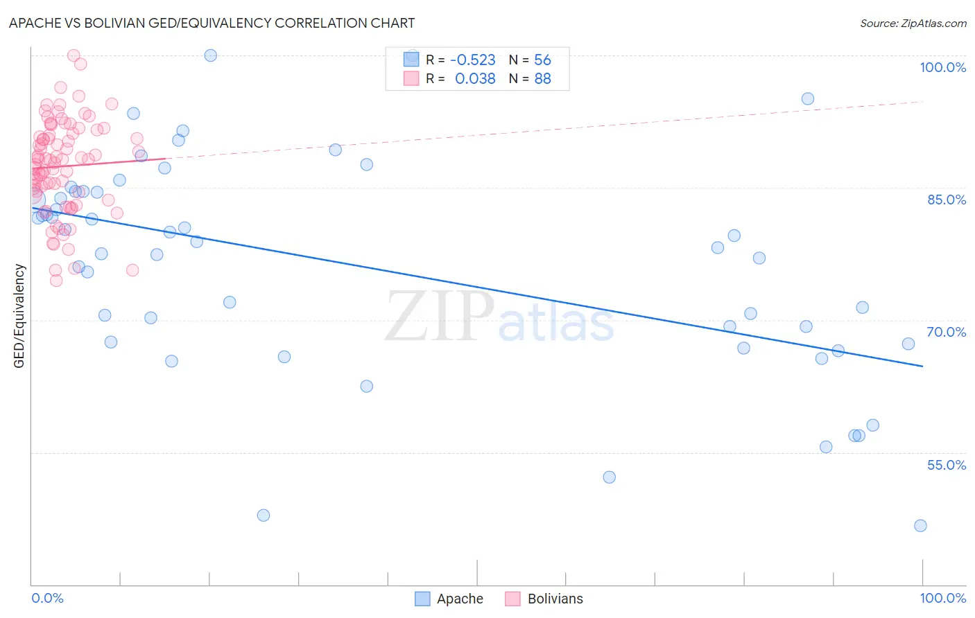 Apache vs Bolivian GED/Equivalency