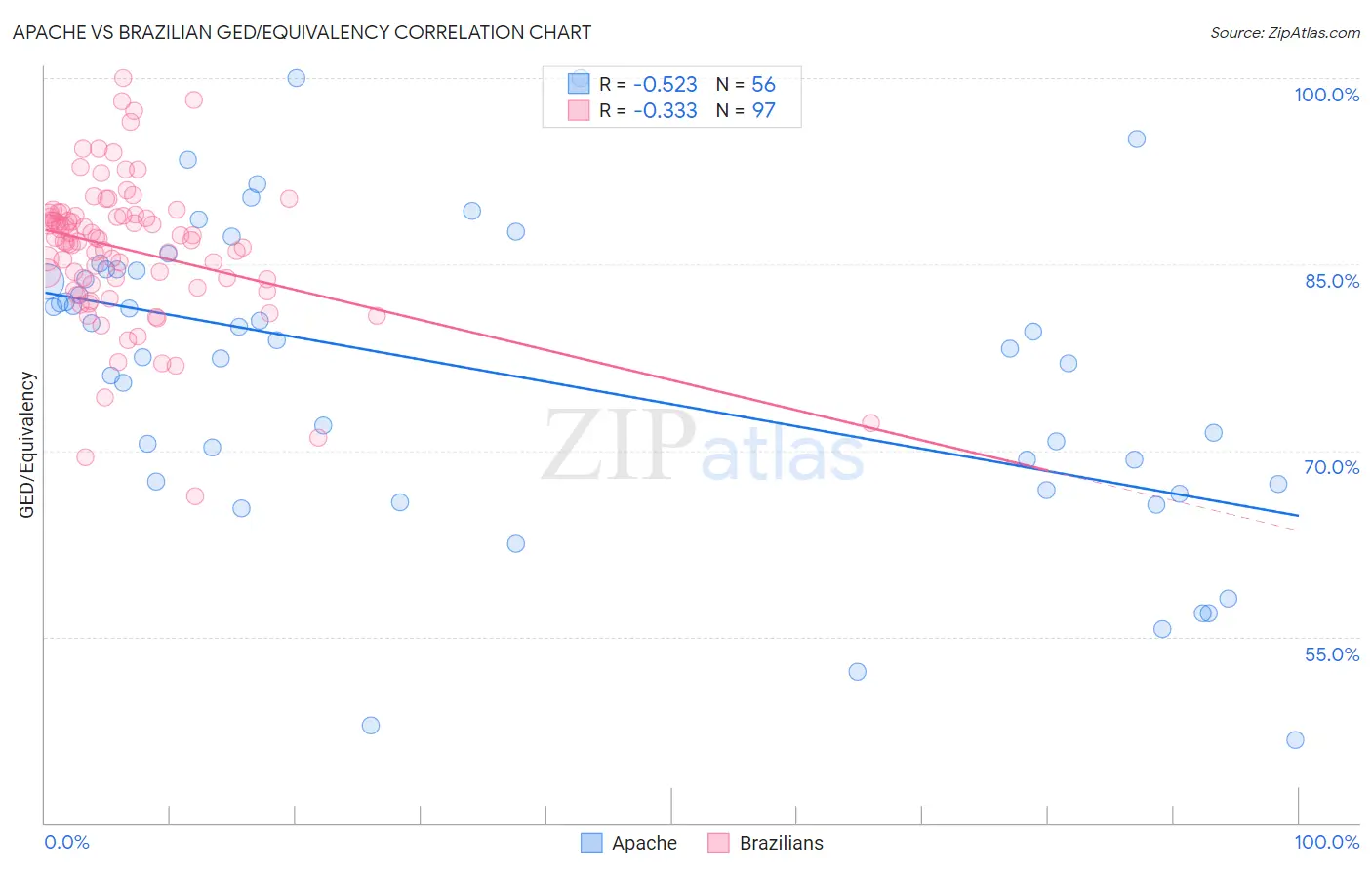 Apache vs Brazilian GED/Equivalency