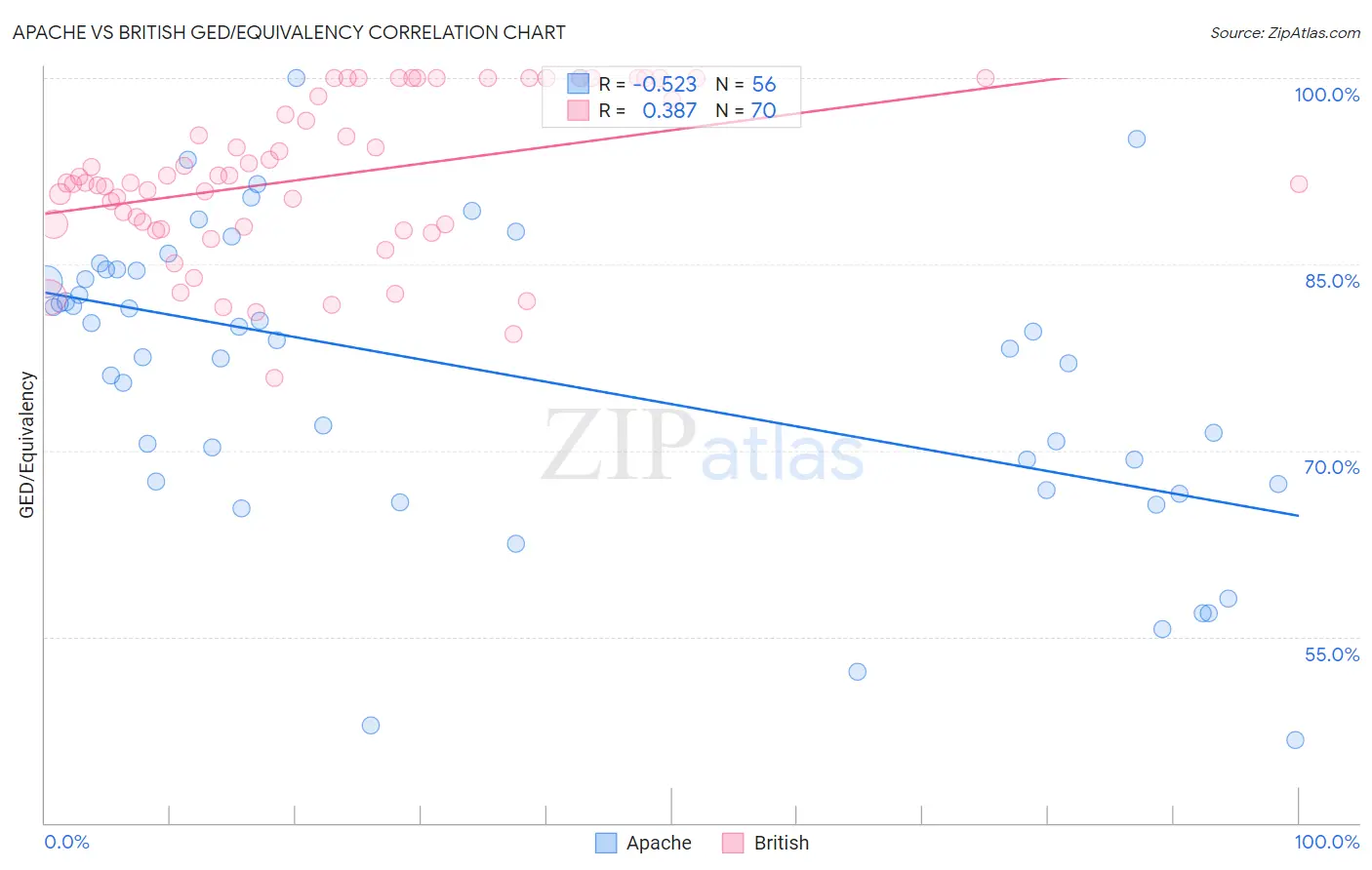 Apache vs British GED/Equivalency
