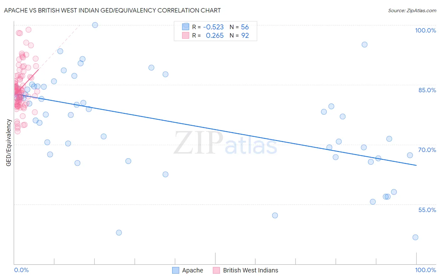 Apache vs British West Indian GED/Equivalency