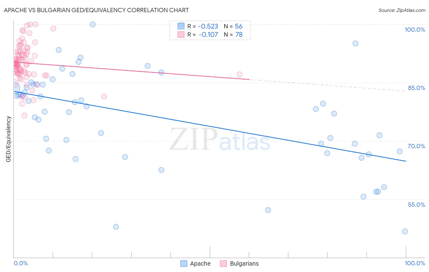 Apache vs Bulgarian GED/Equivalency
