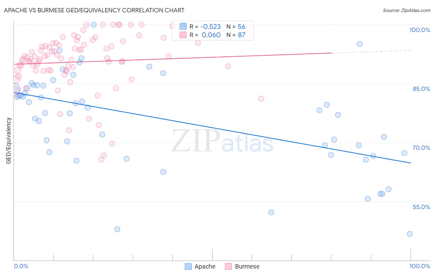 Apache vs Burmese GED/Equivalency