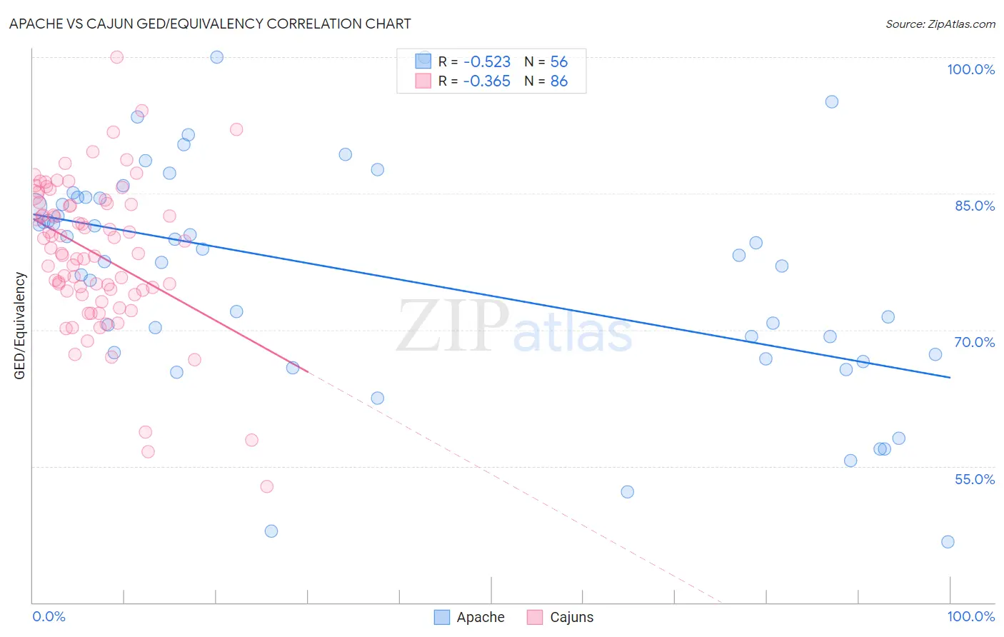 Apache vs Cajun GED/Equivalency