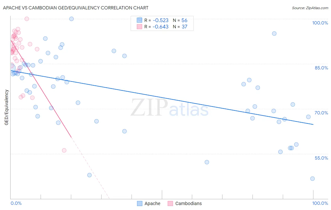 Apache vs Cambodian GED/Equivalency