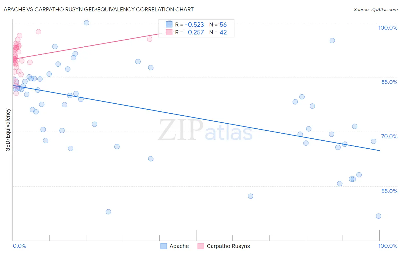 Apache vs Carpatho Rusyn GED/Equivalency