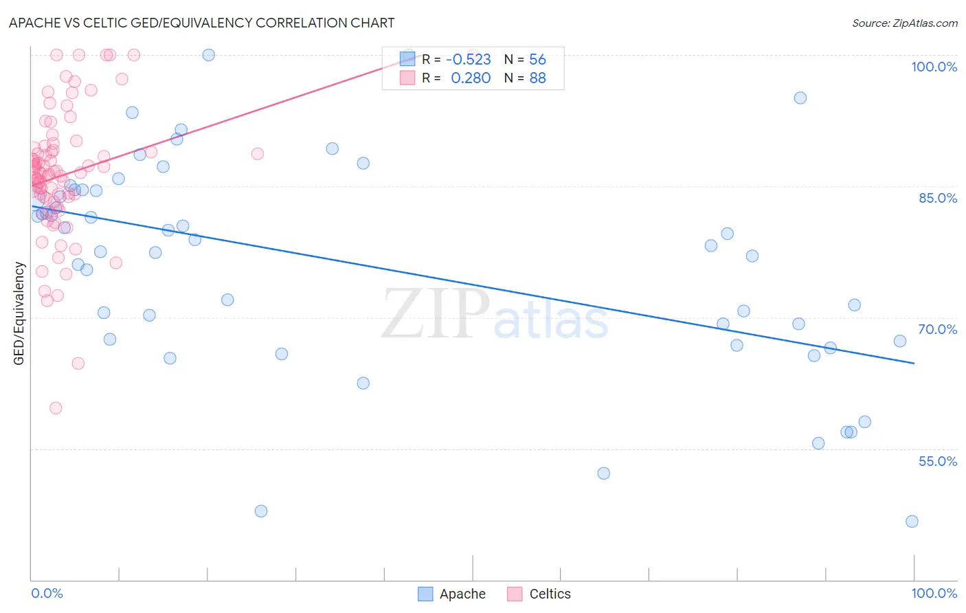 Apache vs Celtic GED/Equivalency