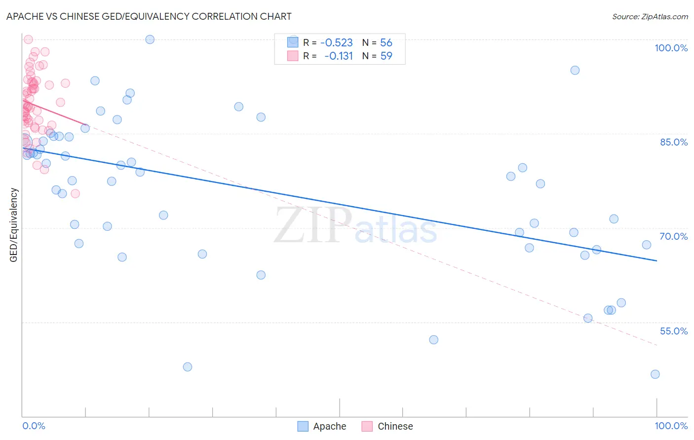 Apache vs Chinese GED/Equivalency
