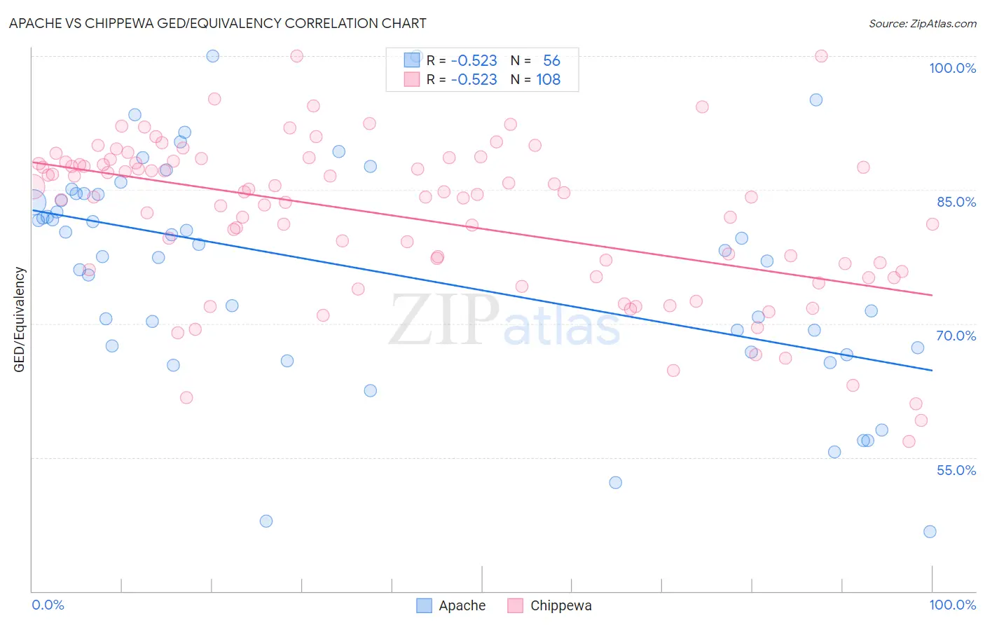 Apache vs Chippewa GED/Equivalency