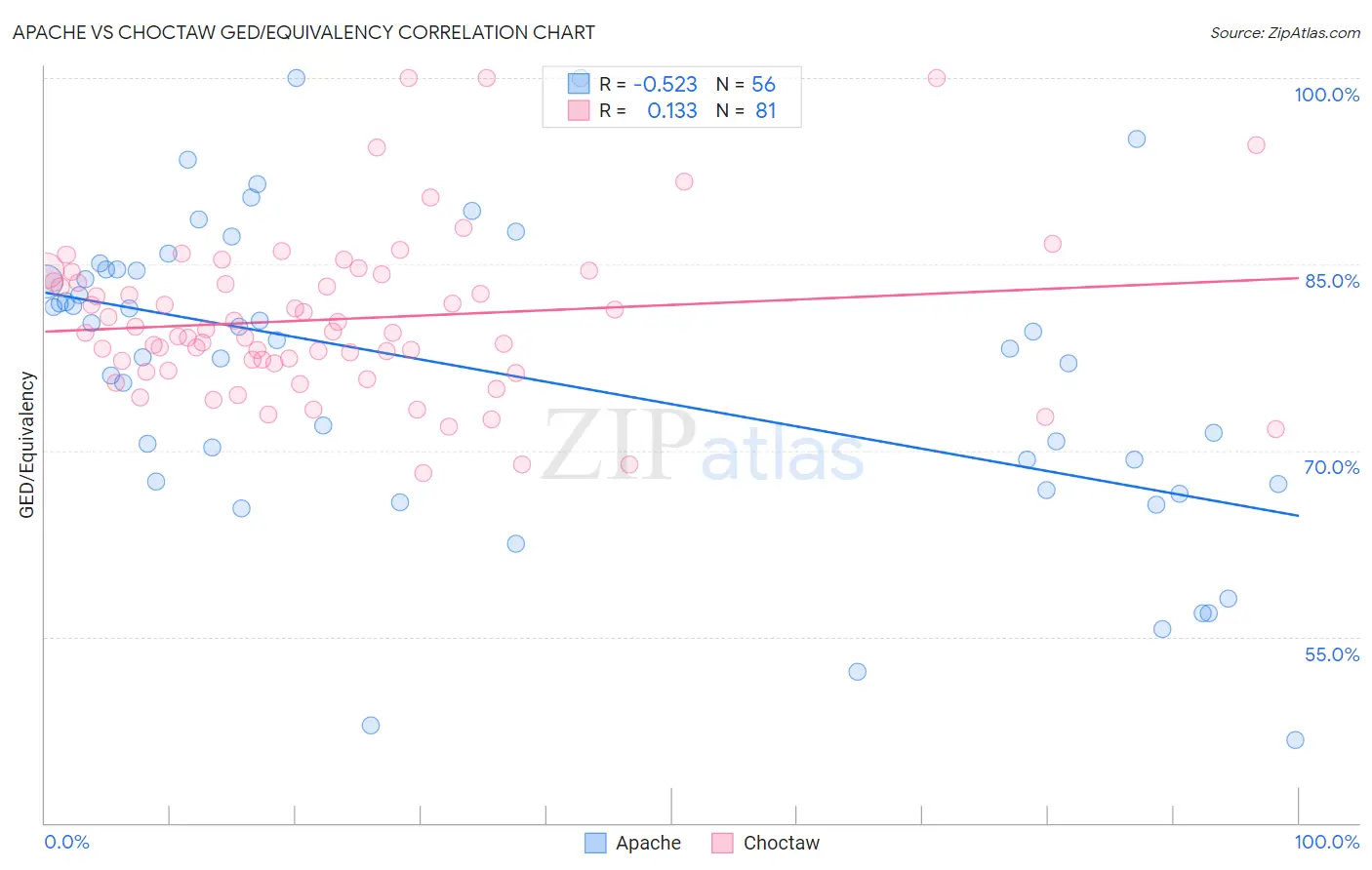 Apache vs Choctaw GED/Equivalency