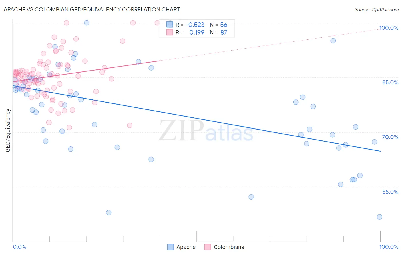Apache vs Colombian GED/Equivalency