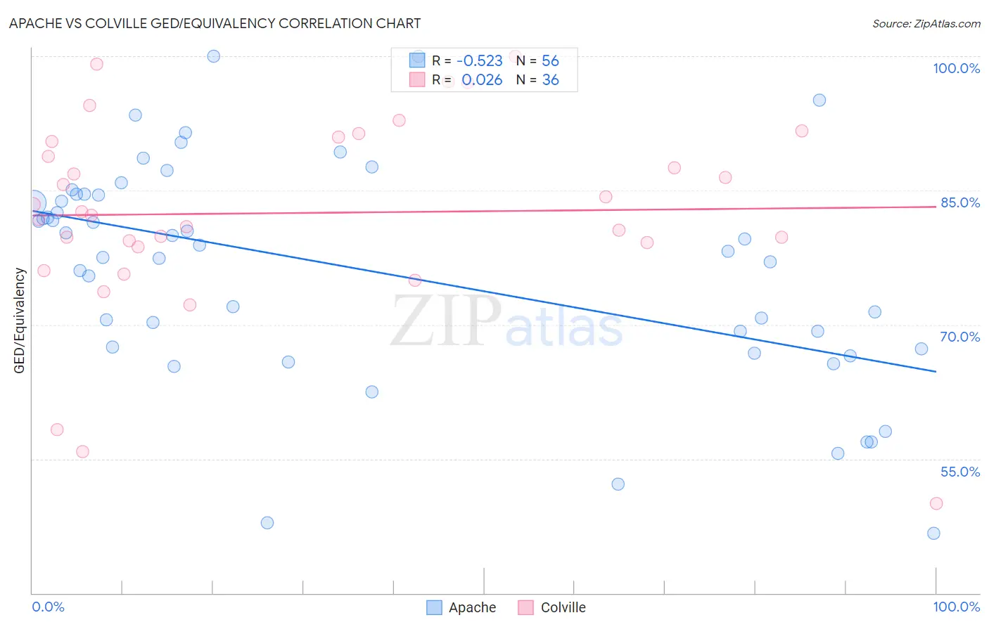 Apache vs Colville GED/Equivalency