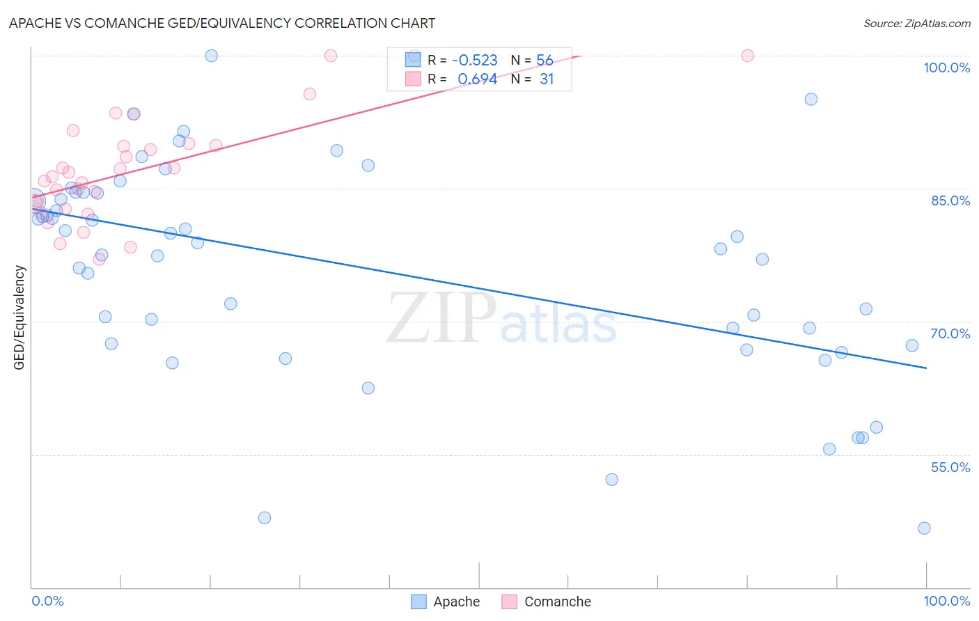 Apache vs Comanche GED/Equivalency