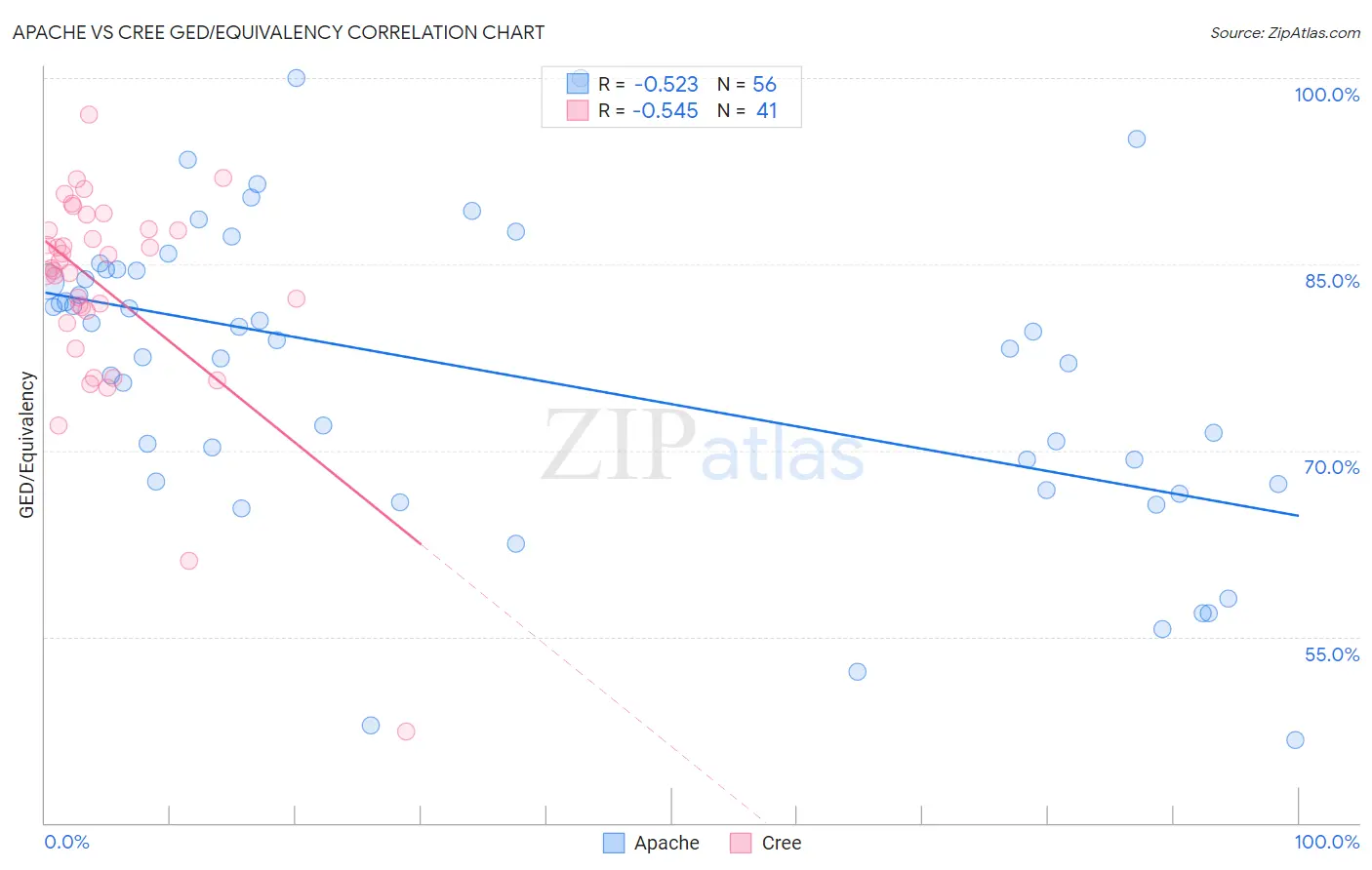 Apache vs Cree GED/Equivalency