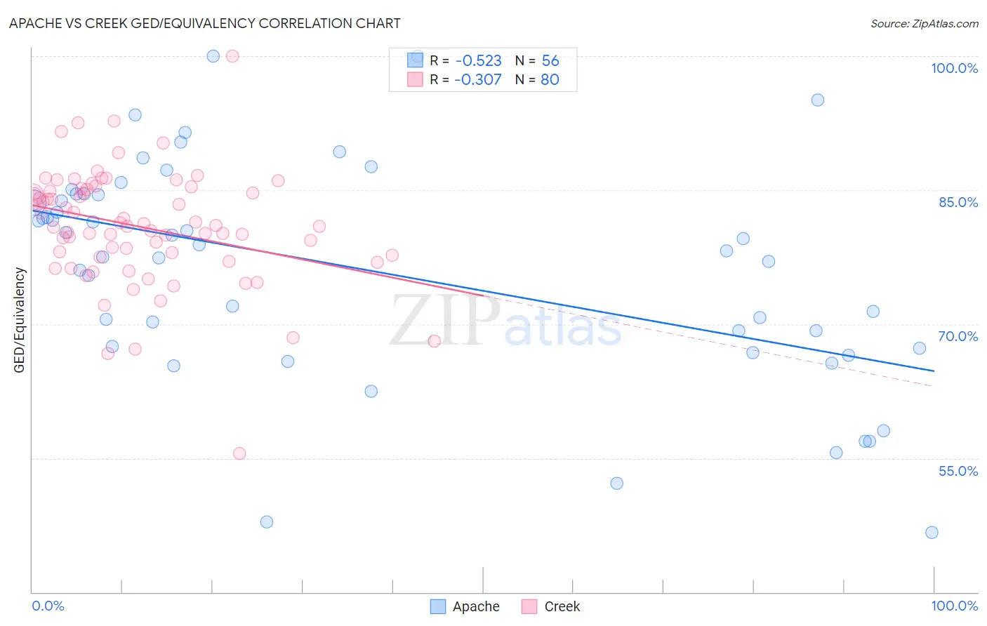 Apache vs Creek GED/Equivalency