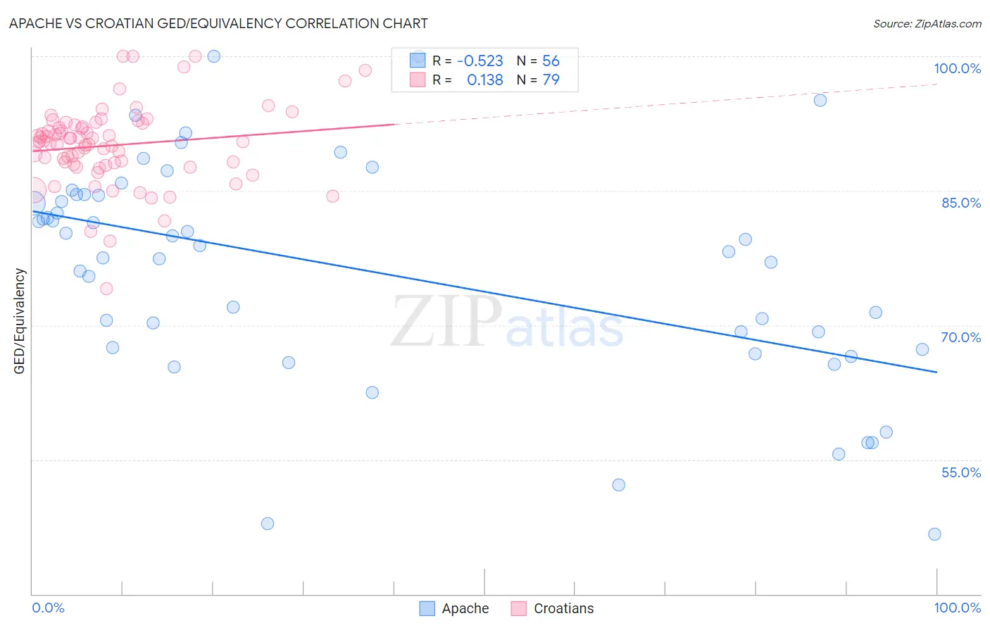 Apache vs Croatian GED/Equivalency