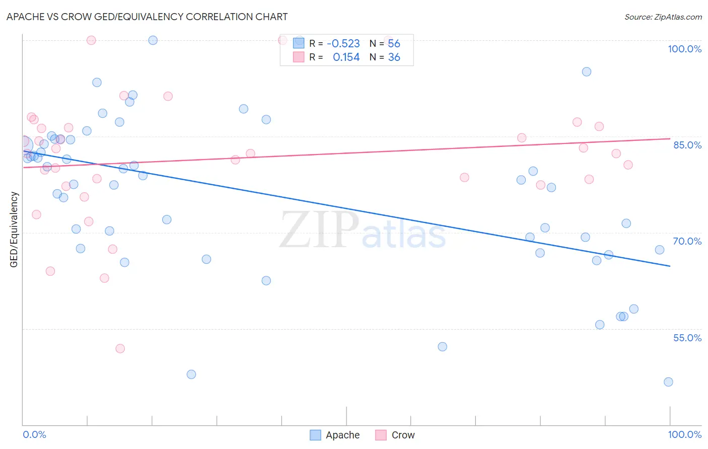 Apache vs Crow GED/Equivalency