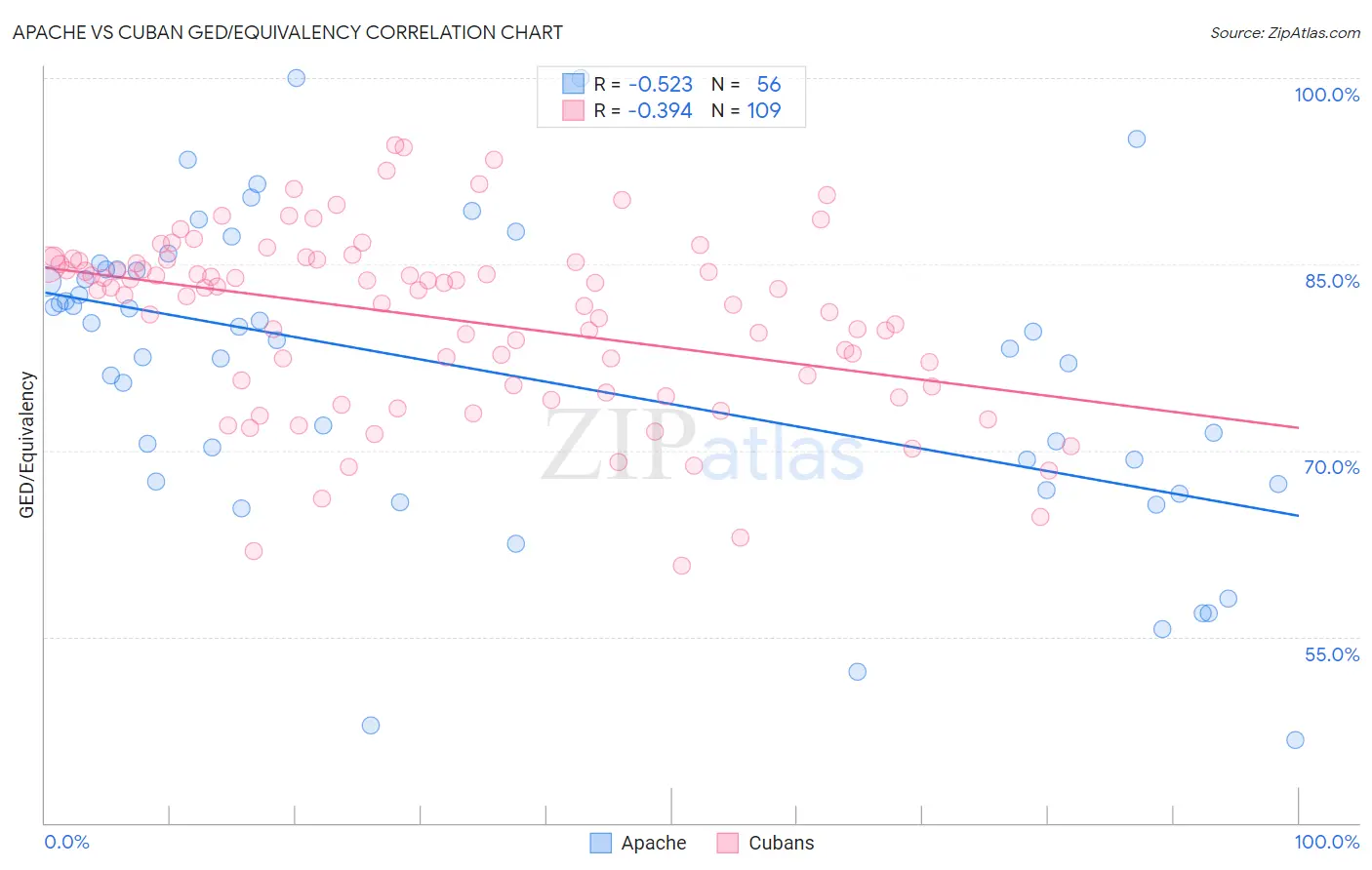 Apache vs Cuban GED/Equivalency