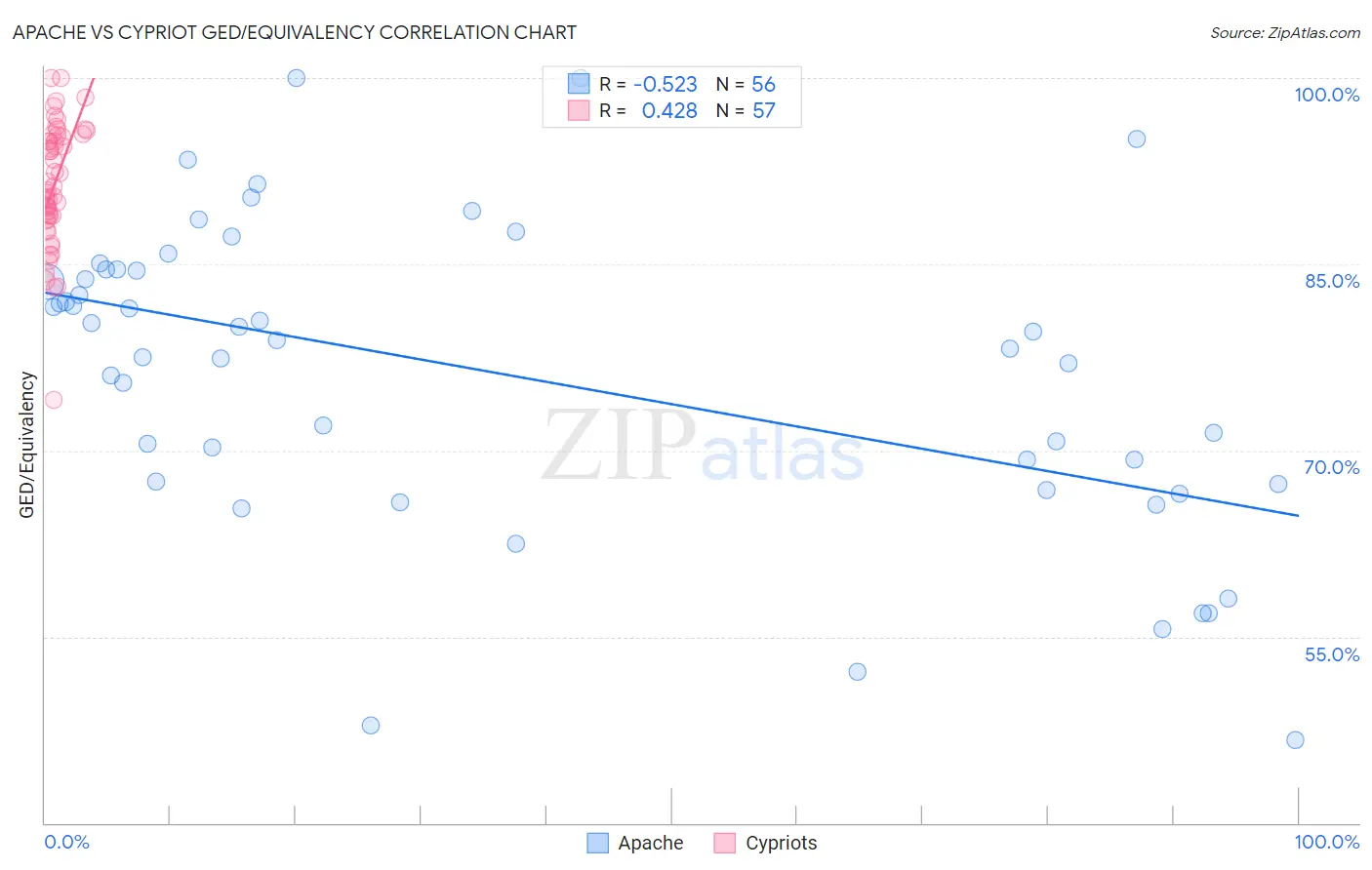 Apache vs Cypriot GED/Equivalency