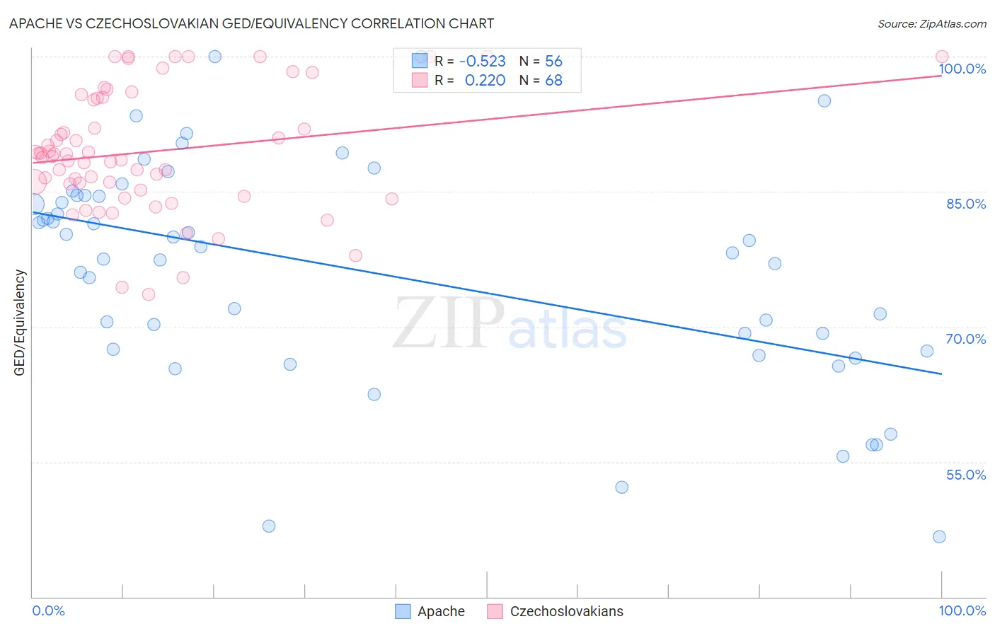 Apache vs Czechoslovakian GED/Equivalency