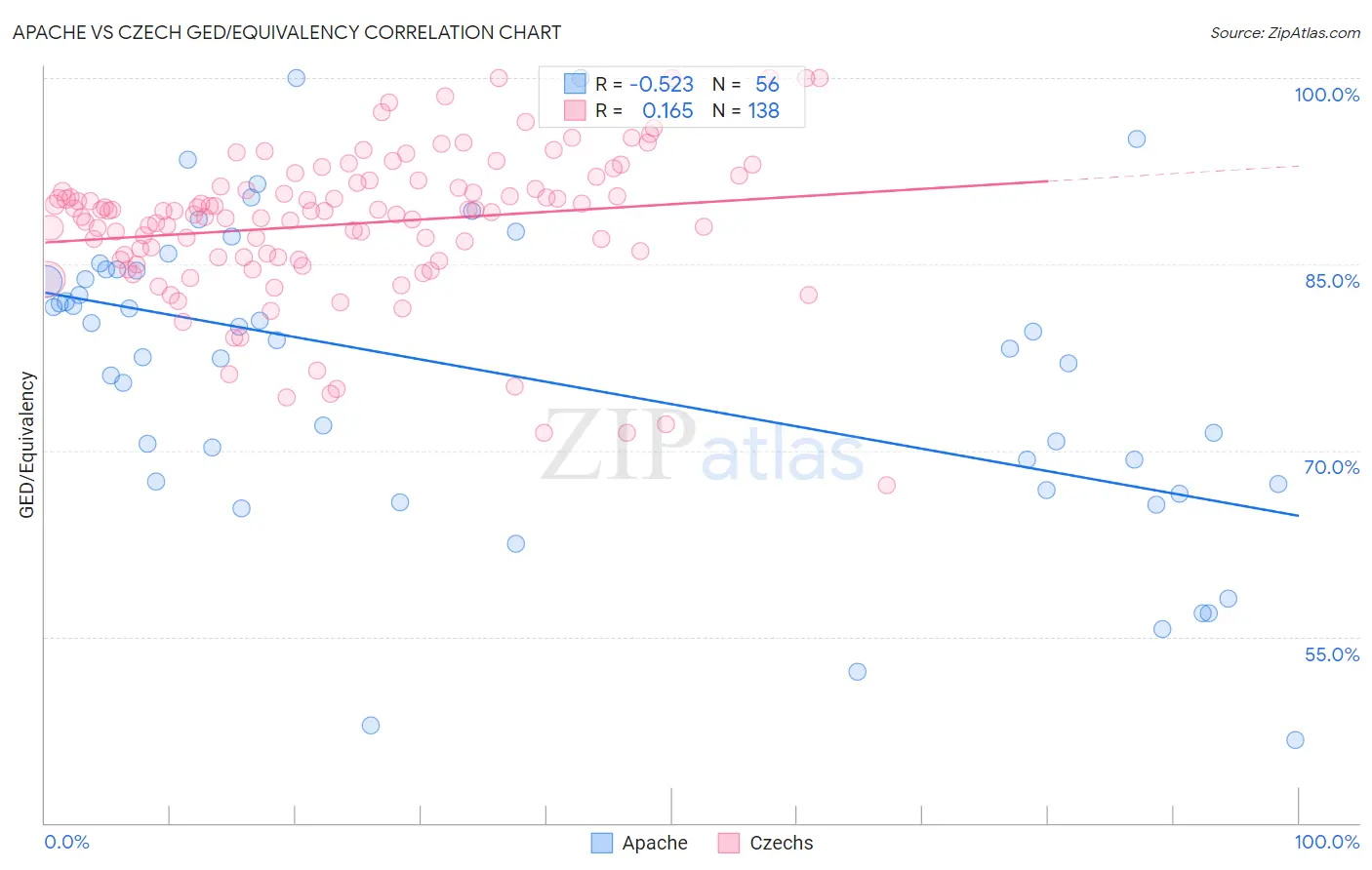 Apache vs Czech GED/Equivalency