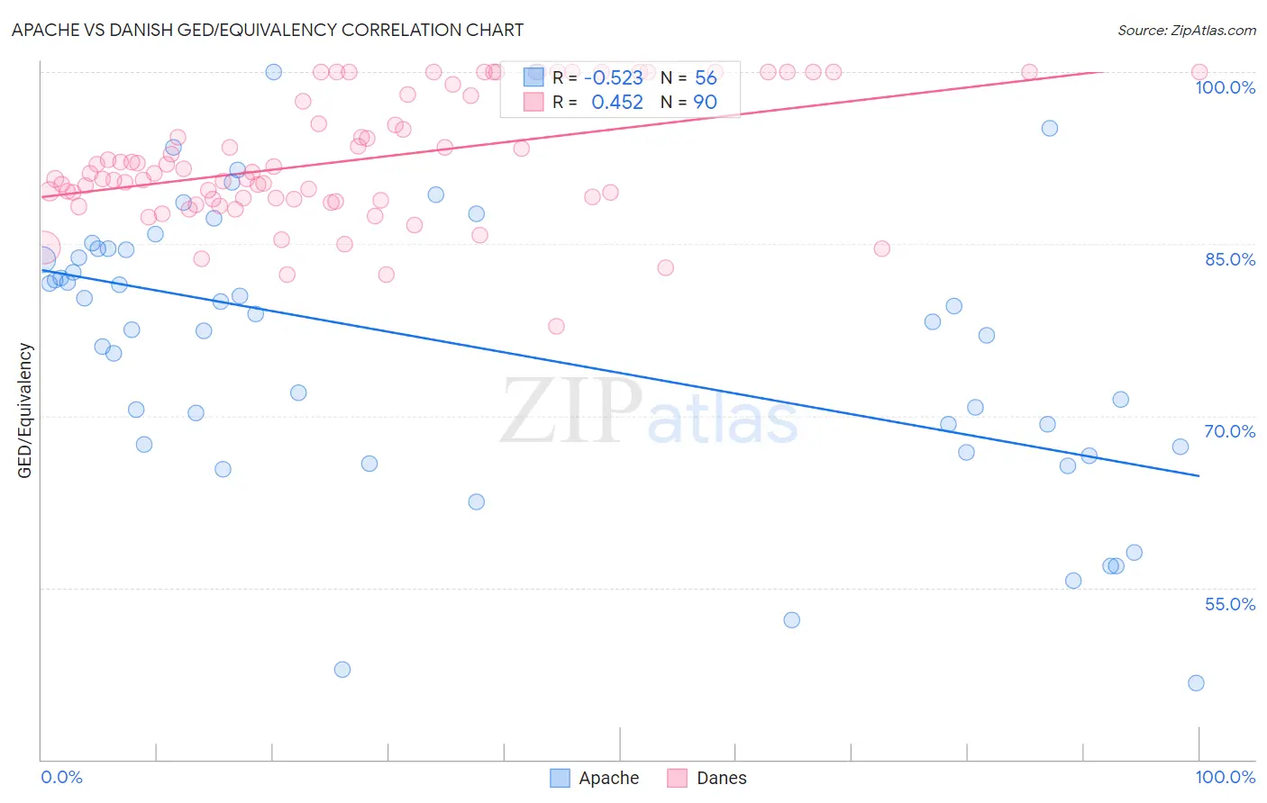 Apache vs Danish GED/Equivalency