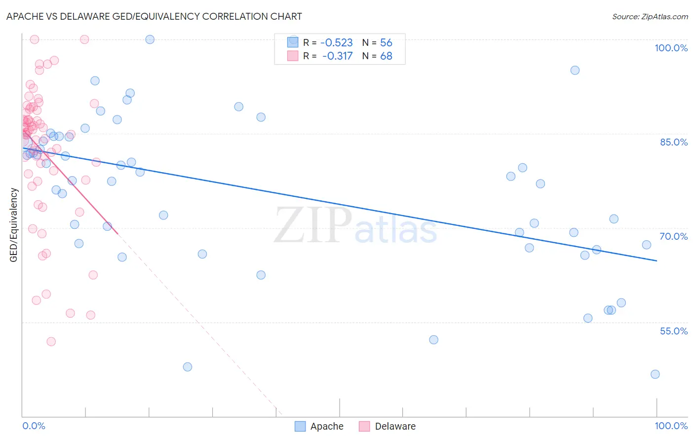 Apache vs Delaware GED/Equivalency