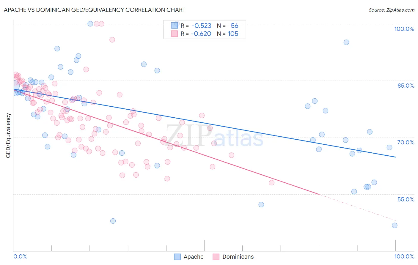 Apache vs Dominican GED/Equivalency