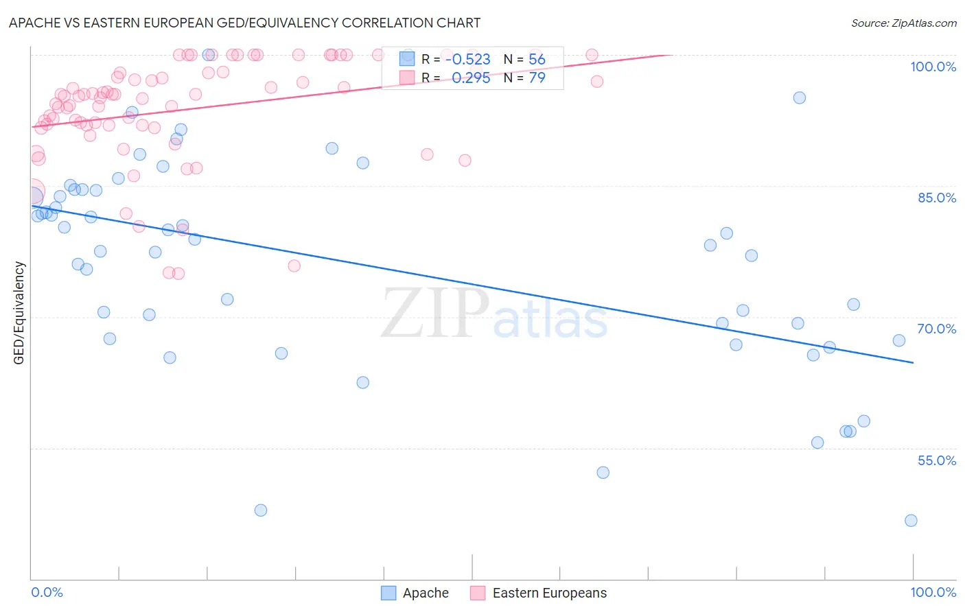 Apache vs Eastern European GED/Equivalency
