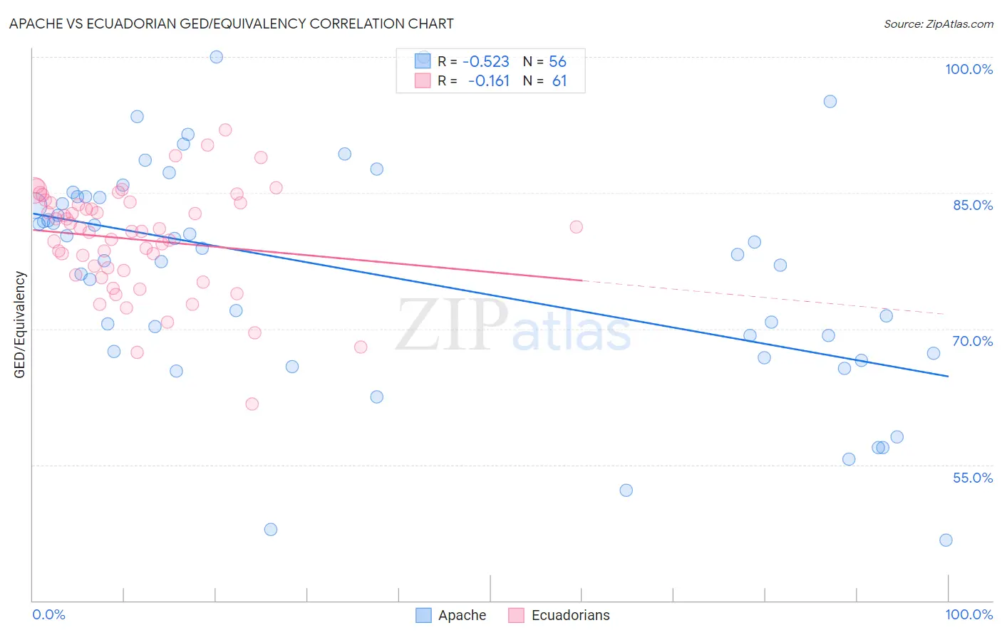 Apache vs Ecuadorian GED/Equivalency