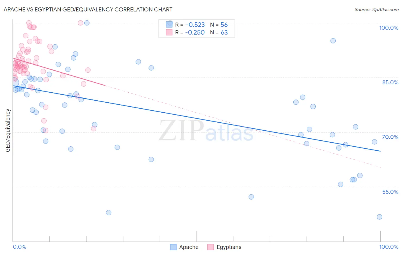 Apache vs Egyptian GED/Equivalency