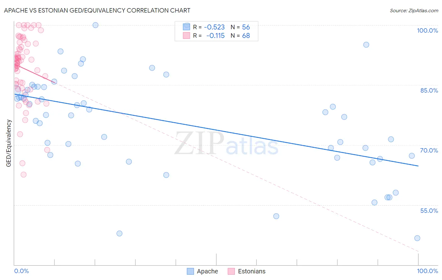 Apache vs Estonian GED/Equivalency