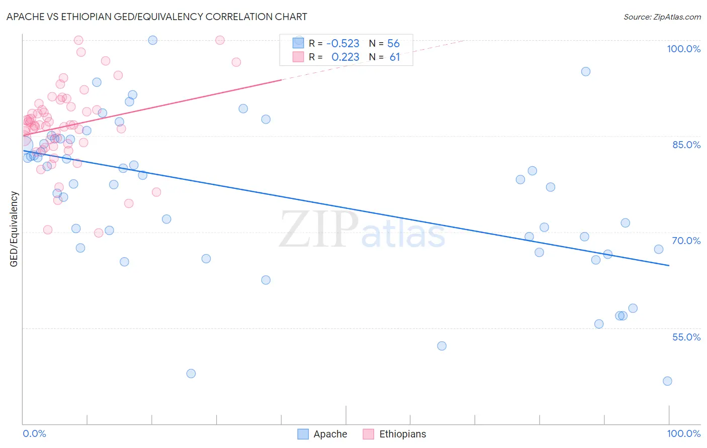 Apache vs Ethiopian GED/Equivalency