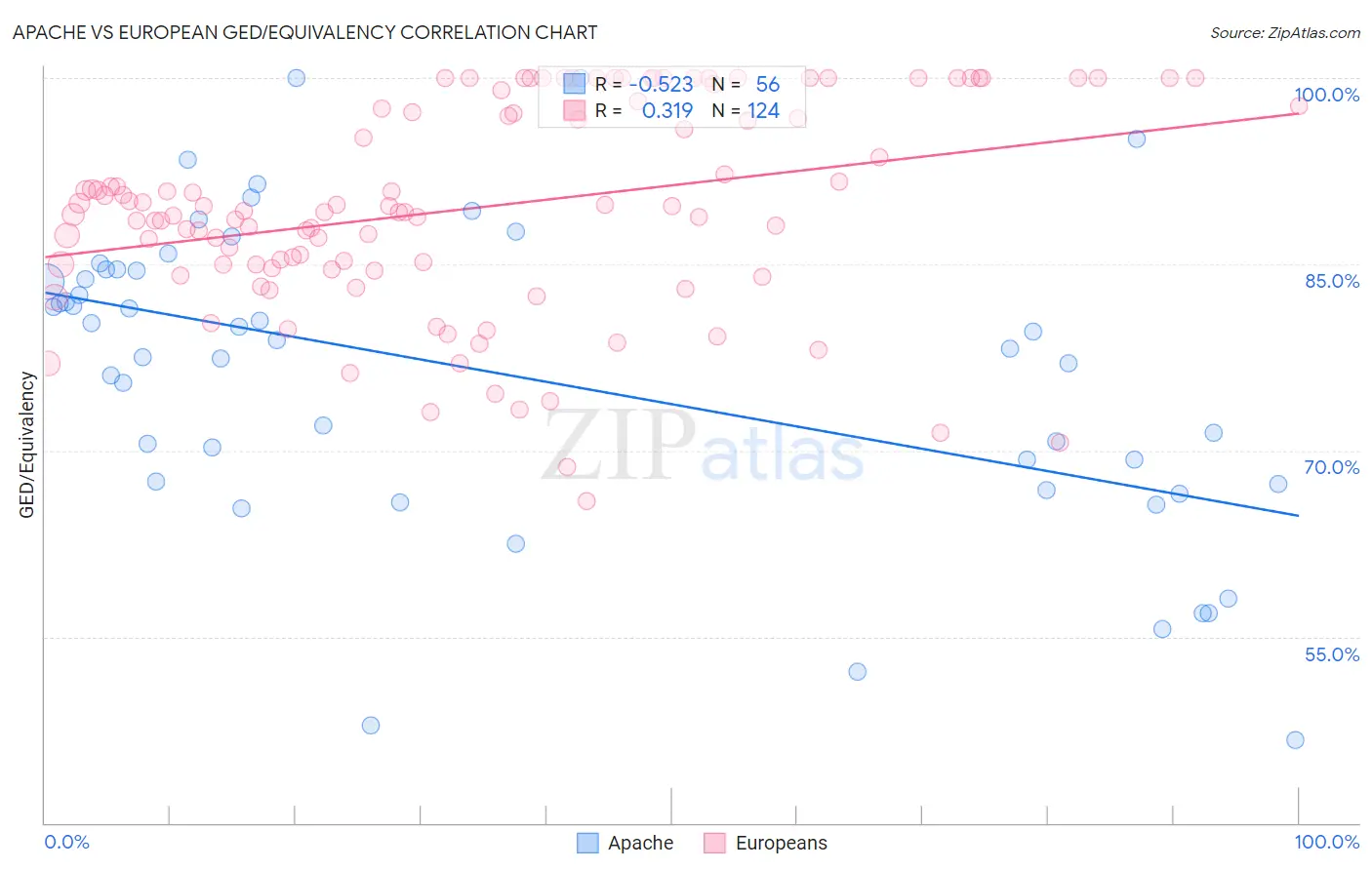 Apache vs European GED/Equivalency