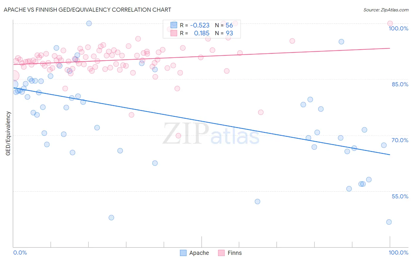 Apache vs Finnish GED/Equivalency